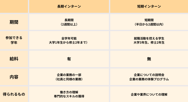 【画像】長期インターンと短期インターンの比較