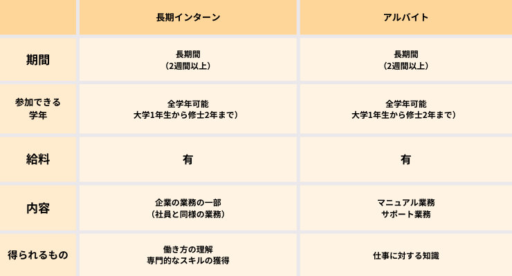 【画像】長期インターンとアルバイトの比較