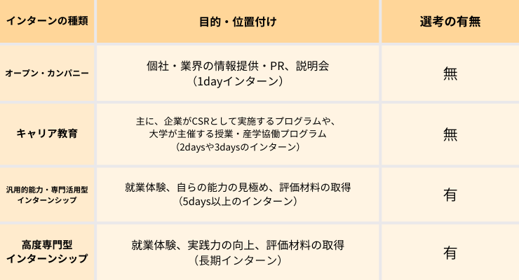 【表】インターンの種類と選考の有無