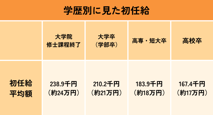 【表】学歴別に見た初任給