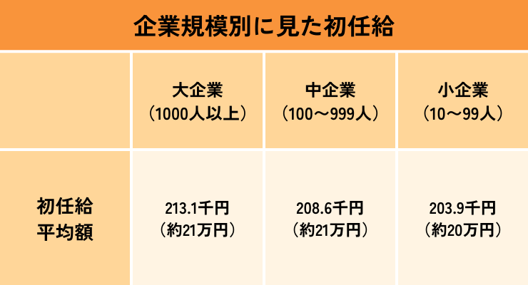 【表】企業別に見た初任給