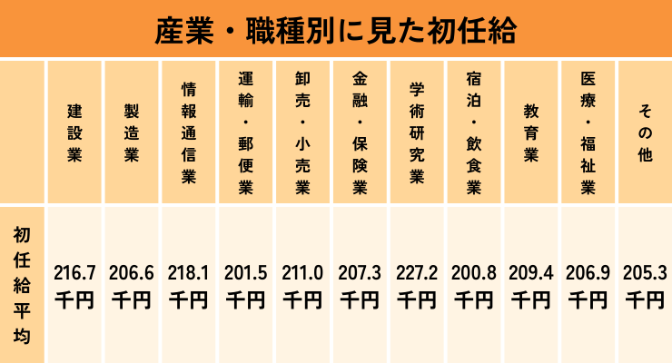 【表】産業・職種別に見た初任給