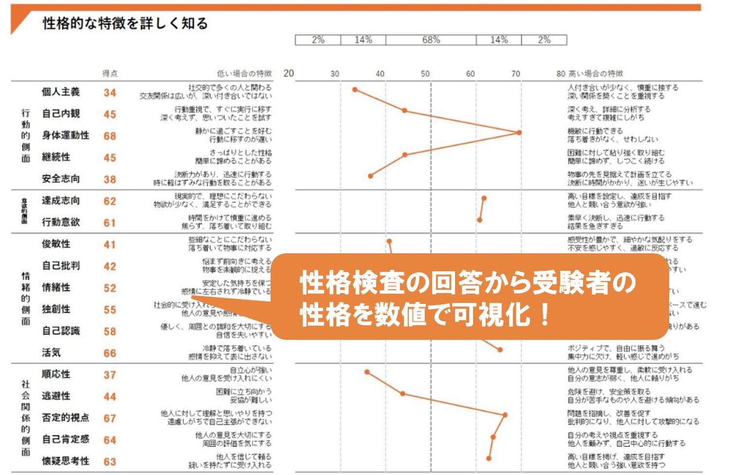 性格検査の結果画面