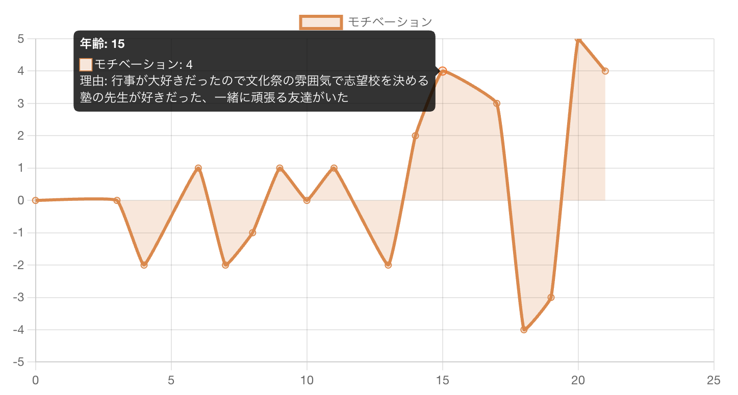 モチベーショングラフの作成