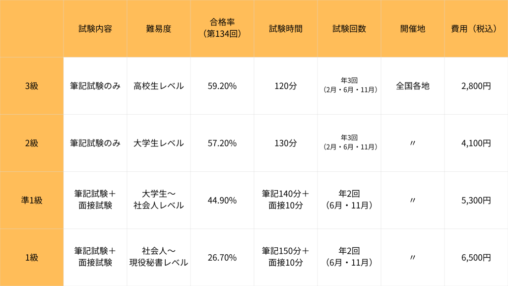 秘書検定の試験内容、難易度、合格率、試験時間、試験回数、開催地、費用