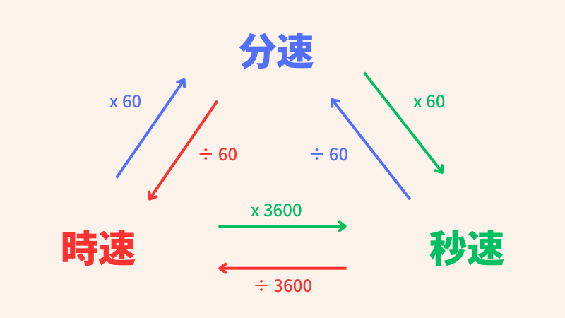 速さの単位変換