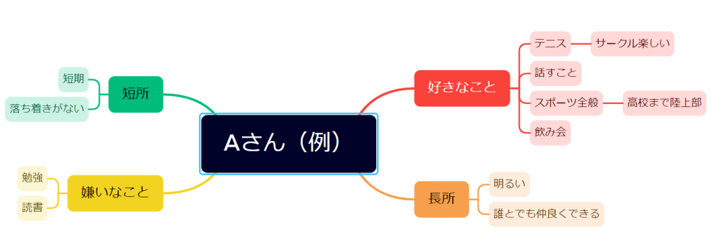 マインドマップ