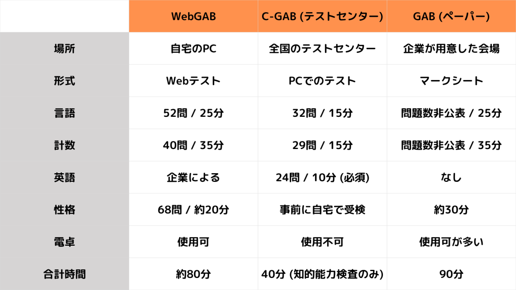 GABテスト3種類
