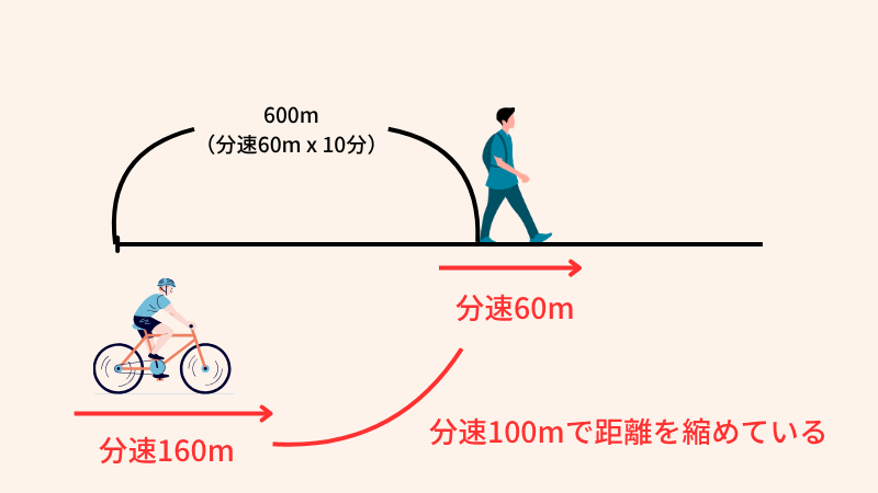 追いつき算 図解
