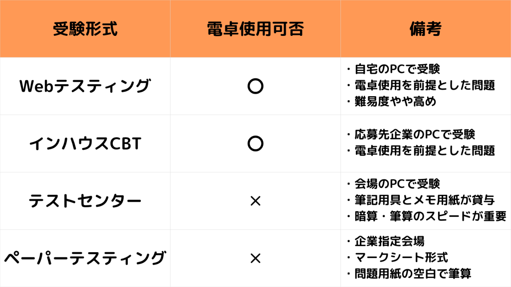 SPIの受験方式別、電卓利用の可否