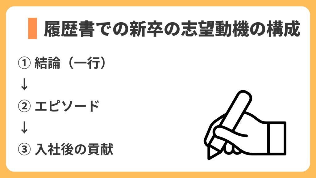 履歴書での新卒の志望動機の構成