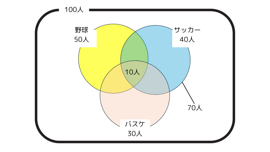 ベン図