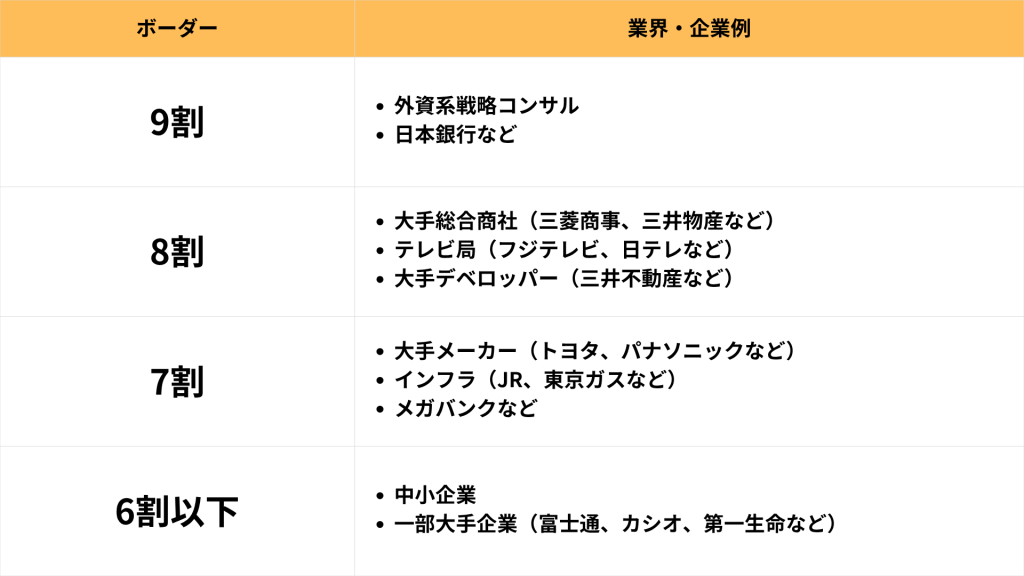 企業別SPIボーダーライン一覧（目安）